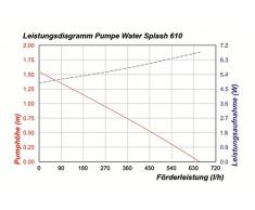 Esotec - Modulo con pompa solare per laghetto, flusso di 610 l/h, 1,5 m di altezza, set completo da 10 Watt